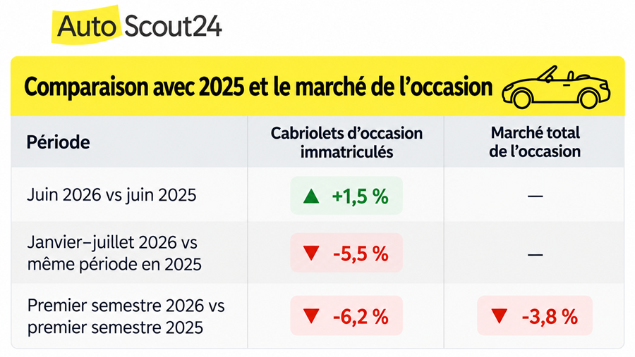 Les immatriculations de cabriolets doublent avant l'été