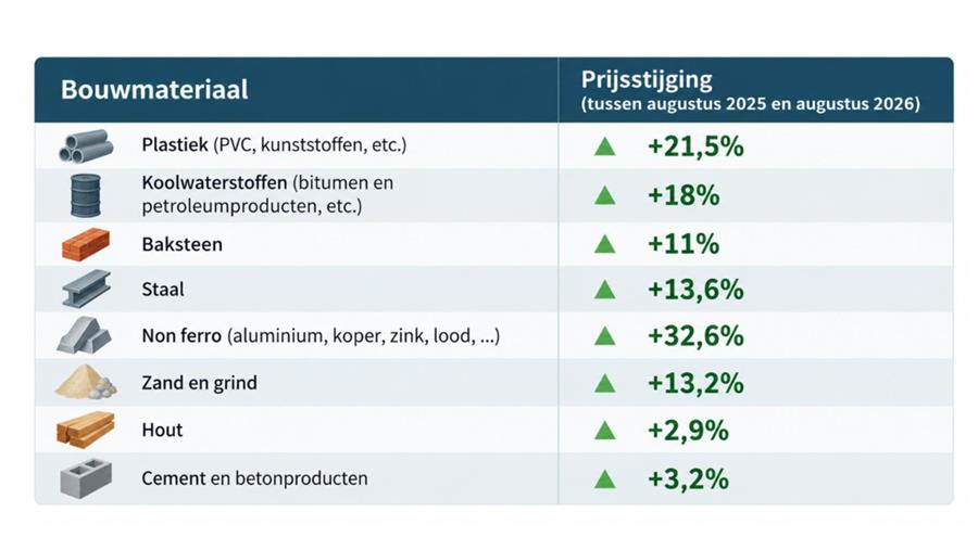 Prijzen bouwmaterialen stevig de hoogte in