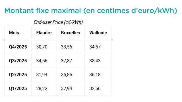 Baisse du remboursement électricité recharge Q4 2025