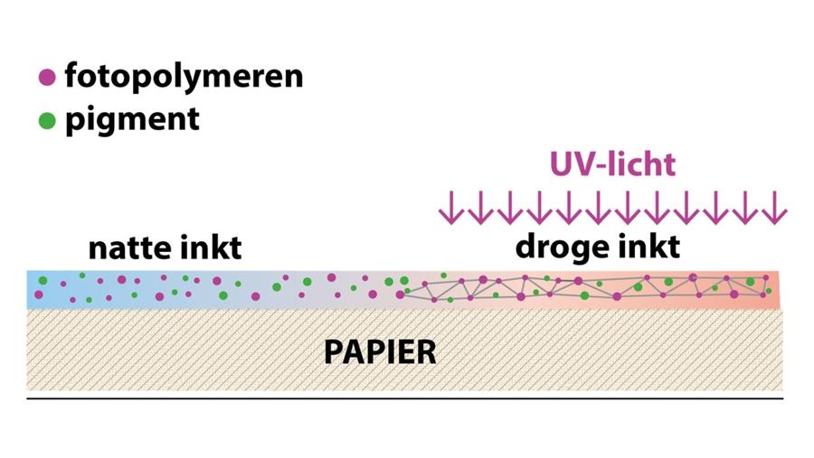 Comment fonctionne le LED-UV ?