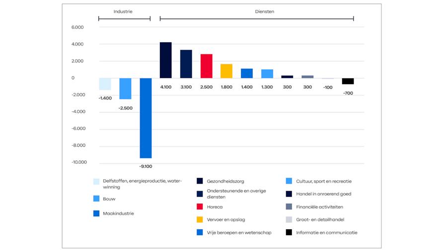 Kloof groeit: diensten +14.000 jobs, industrie en bouw -13.000